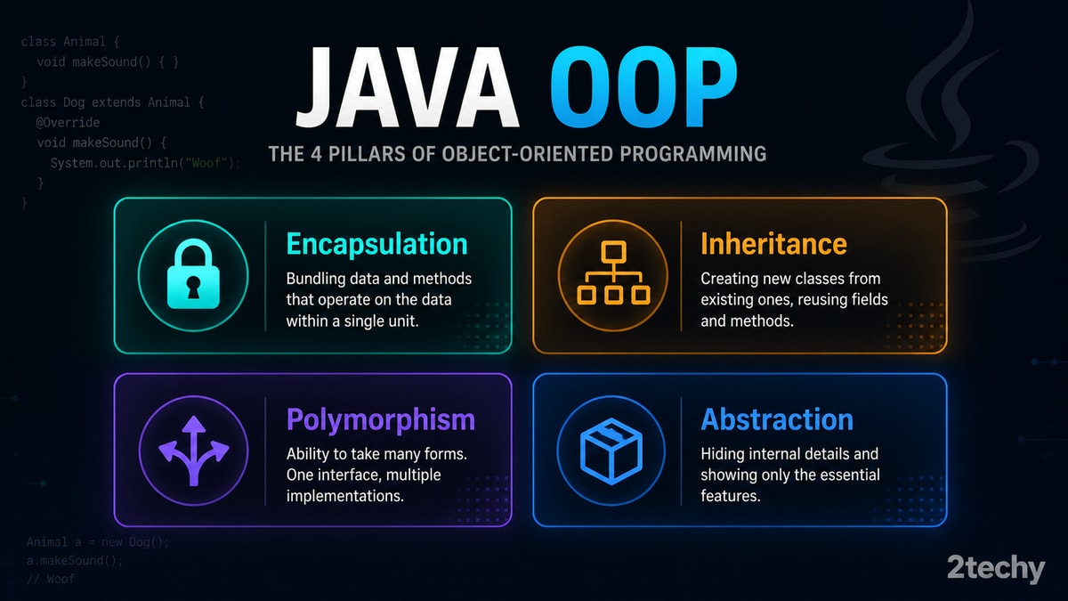 OOP trong Java — 4 Tính Chất và Những Thứ Hay Bị Hiểu Nhầm