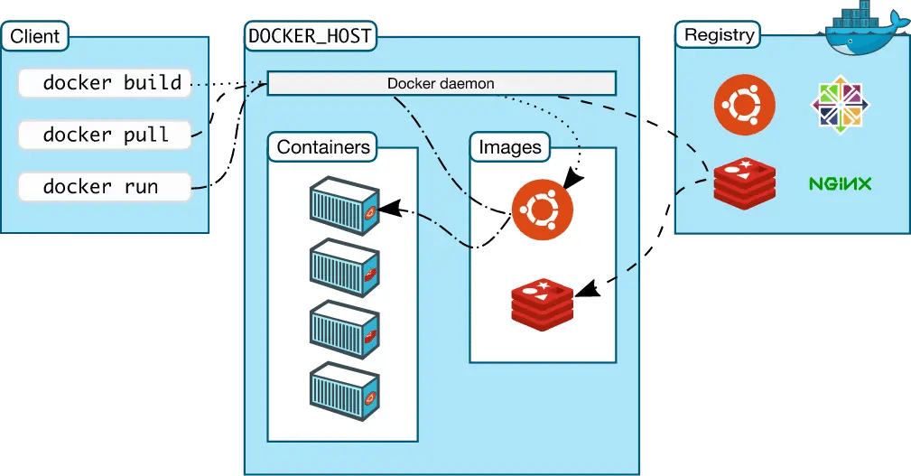 Kiến trúc của Docker