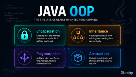OOP trong Java — 4 Tính Chất và Những Thứ Hay Bị Hiểu Nhầm